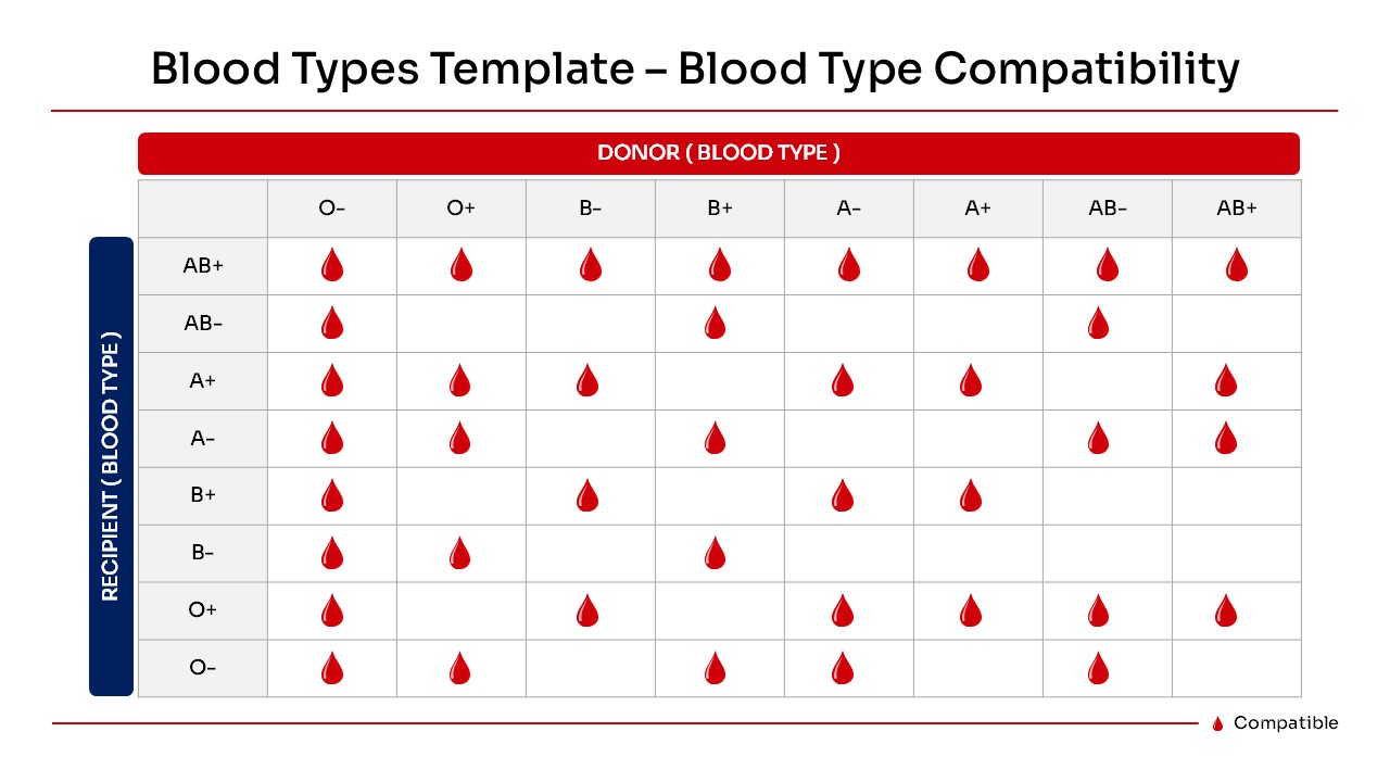 Blood Type Compatibility Chart PowerPoint and Google Slides template showing donor and recipient blood groups with an editable transfusion compatibility matrix and blood drop indicators.