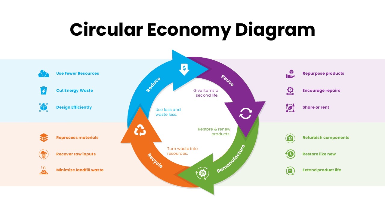 Circular Economy Diagram PowerPoint Template showing the four stages of a circular economy—Reduce, Reuse, Remanufacture, and Recycle—with supporting sustainability actions such as resource efficiency, product restoration, repairs, refurbishment, raw material recovery, and waste reduction in a colorful circular infographic.