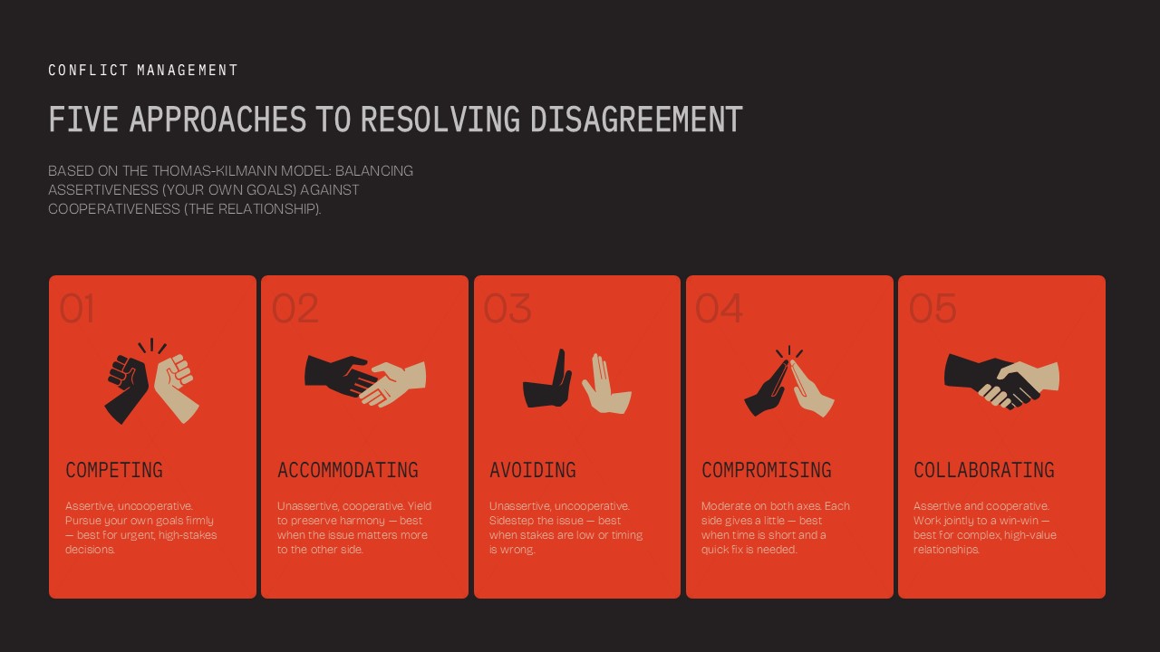 Conflict management presentation slide illustrating the five approaches to resolving disagreement—Competing, Accommodating, Avoiding, Compromising, and Collaborating—based on the Thomas-Kilmann model, with brief explanations and comparison cards on a dark background.