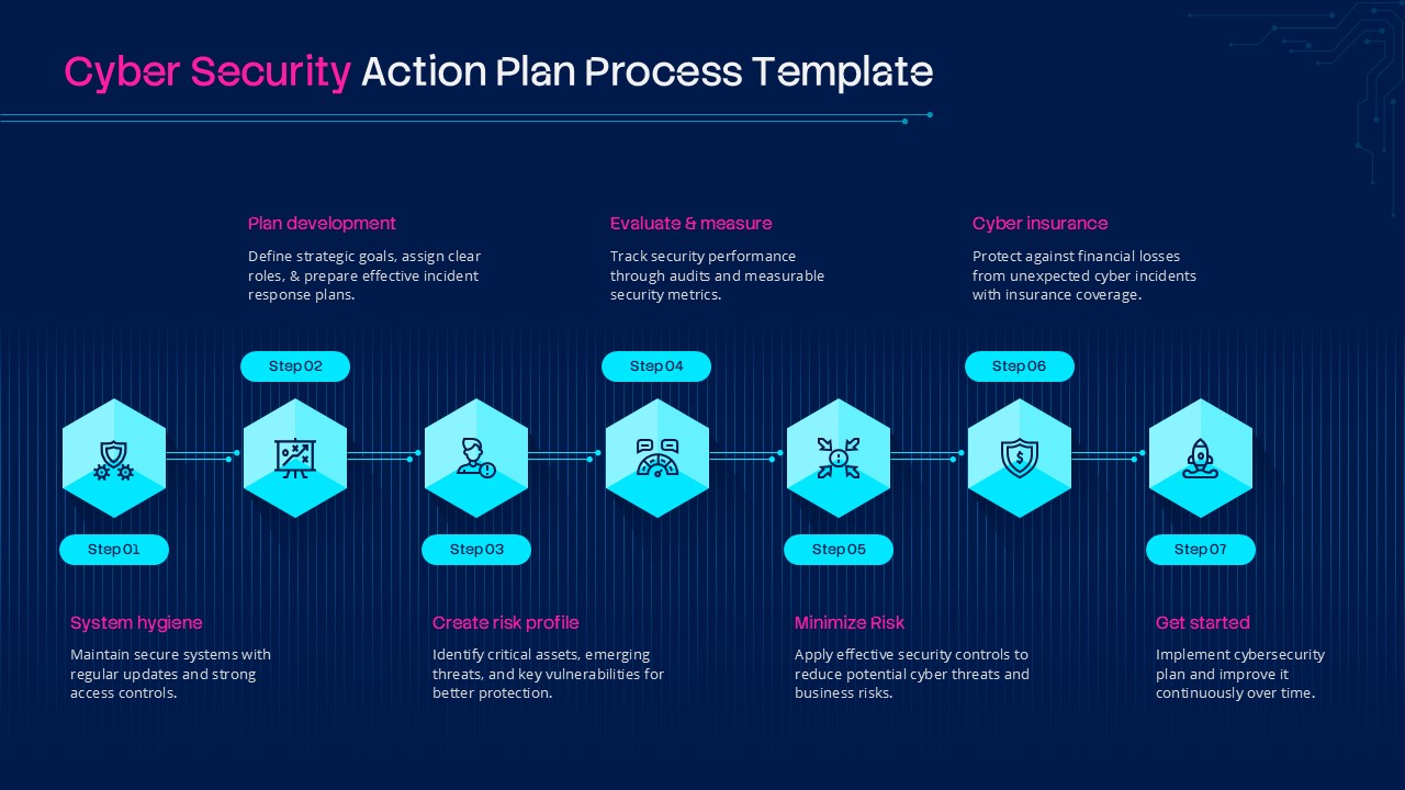 Cyber Security Action Plan Process Template featuring a 7-step cybersecurity roadmap with system hygiene, plan development, risk profiling, evaluation, risk mitigation, cyber insurance, and implementation for PowerPoint and Google Slides.