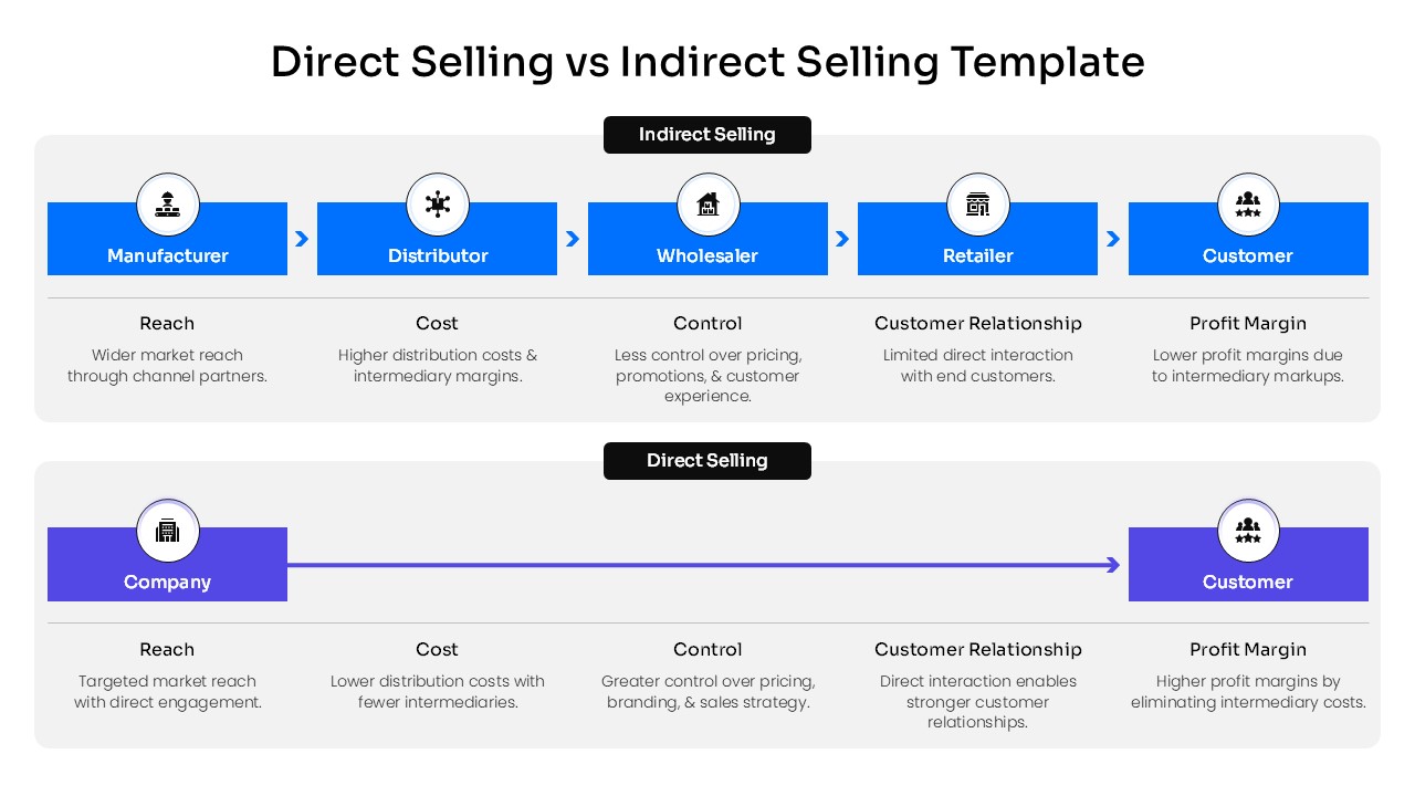 Direct Selling vs Indirect Selling comparison diagram showing indirect sales flow from manufacturer, distributor, wholesaler, retailer, to customer versus direct sales flow from company to customer, with comparisons of reach, cost, control, customer relationship, and profit margin.