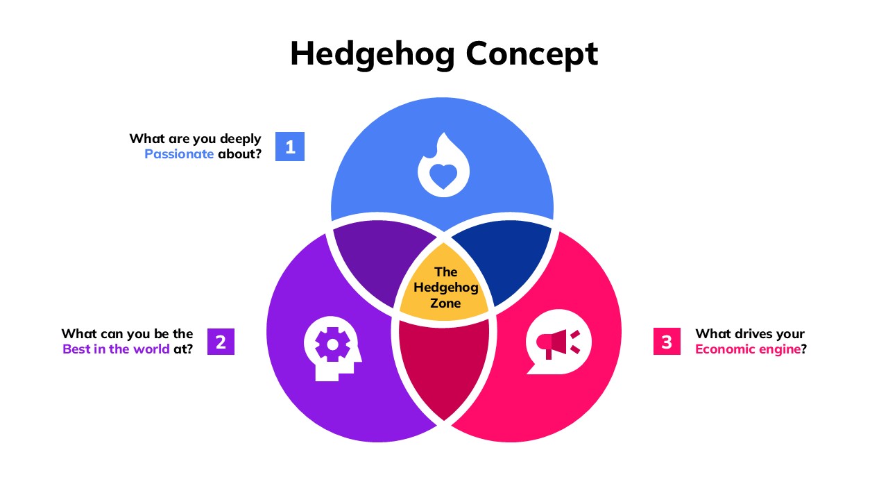 Hedgehog Concept Venn diagram template illustrating three strategic questions: what you are passionate about, what you can be the best in the world at, and what drives your economic engine, with the overlapping center labeled 