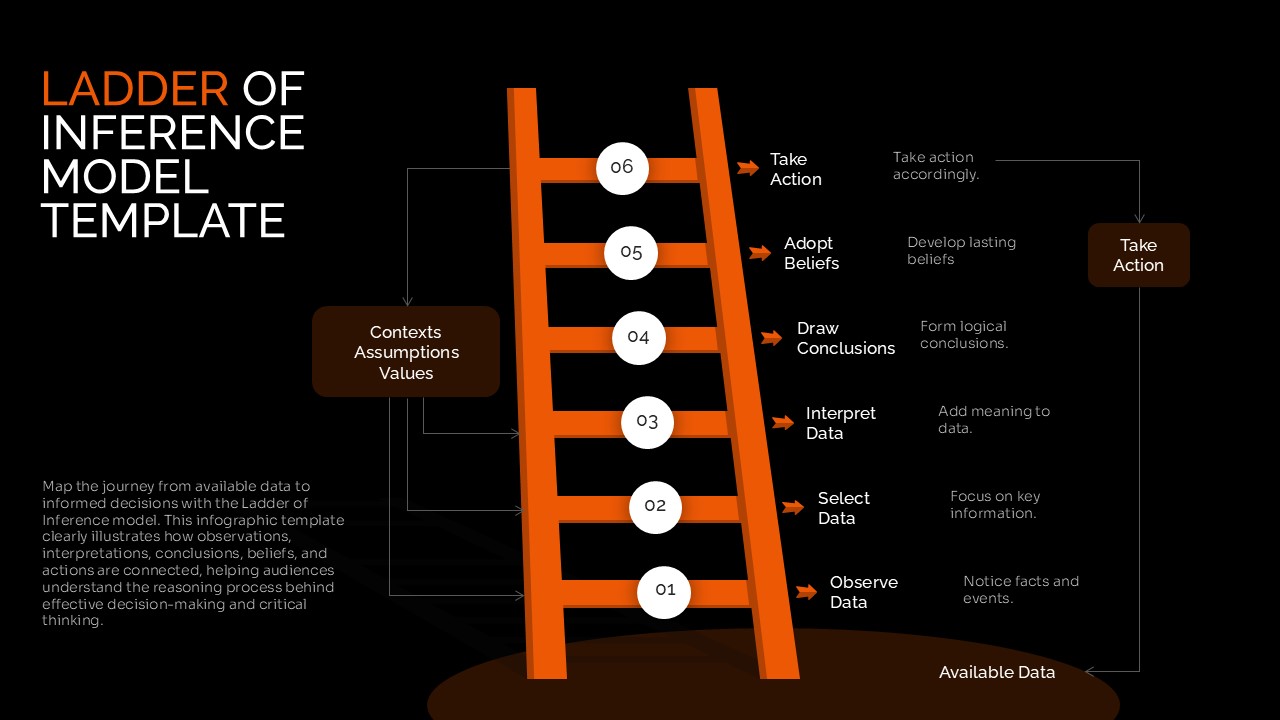 Ladder of Inference Model infographic template featuring a six-step ladder that illustrates the decision-making process from observing and selecting data to interpreting information, drawing conclusions, adopting beliefs, and taking action. The diagram also highlights the influence of context, assumptions, and values, making it ideal for presentations on critical thinking, leadership, and decision-making in PowerPoint and Google Slides.