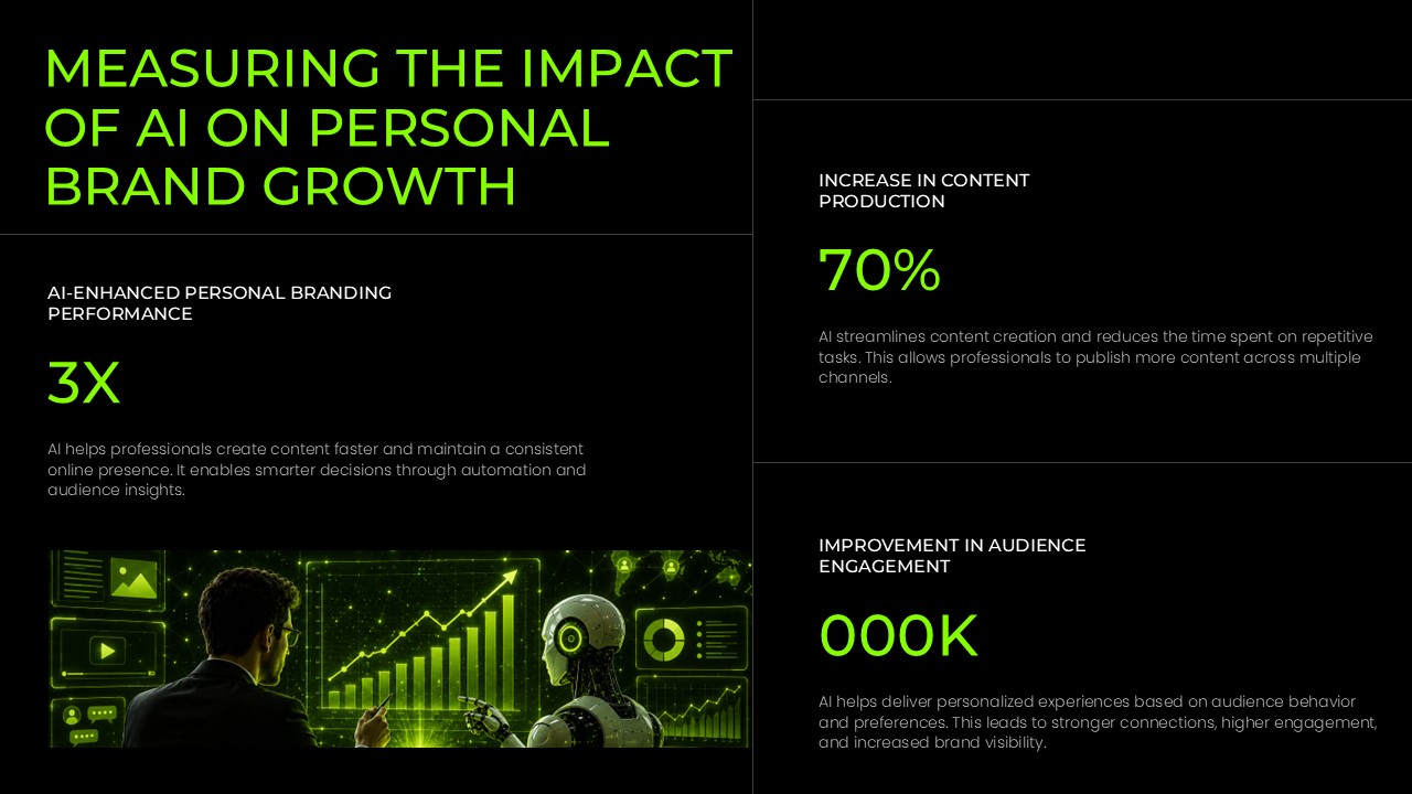 Measuring the Impact of AI on Personal Brand Growth slide featuring AI performance metrics, content production, audience engagement, and growth analytics in a modern black and neon green presentation design for PowerPoint and Google Slides.