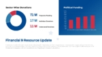 Political Party Financial and Resource Update slide for PowerPoint and Google Slides featuring sector-wise donations, political funding charts, and campaign finance analytics.