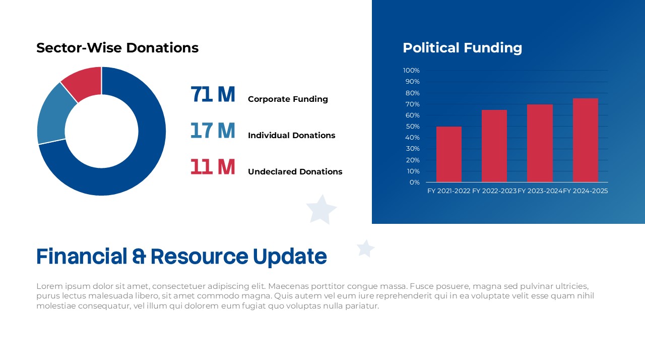 Political Party Financial and Resource Update slide for PowerPoint and Google Slides featuring sector-wise donations, political funding charts, and campaign finance analytics.