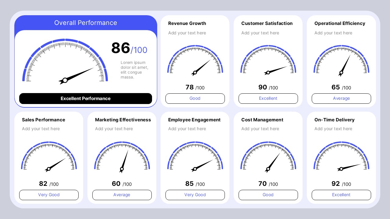 Editable Speedometer KPI Dashboard PowerPoint and Google Slides template featuring gauge charts for overall performance, revenue growth, customer satisfaction, operational efficiency, sales, marketing, employee engagement, cost management, and on-time delivery metrics.
