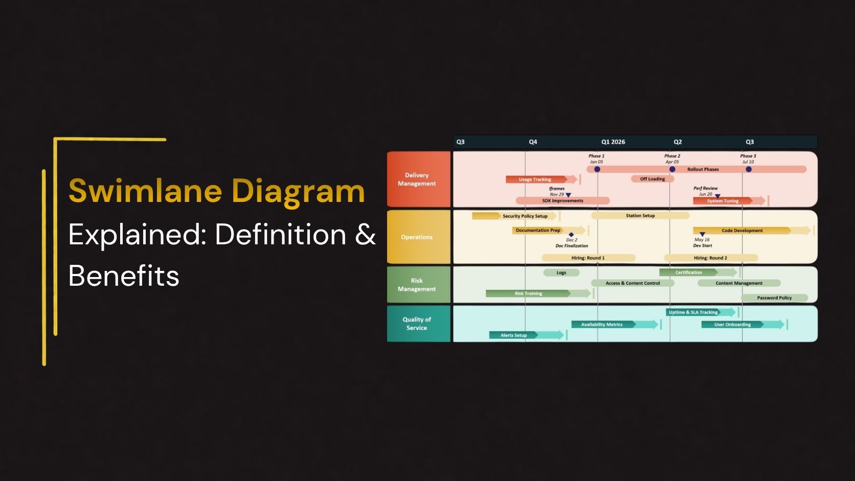 Featured illustration explaining a Swimlane Diagram with a cross-functional project timeline, department swimlanes, workflow stages, milestones, and business process mapping for project management.