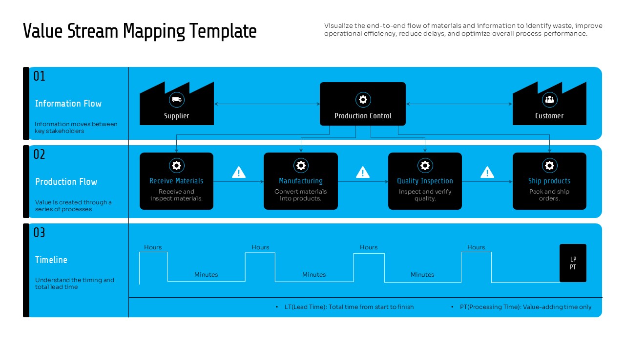 Value Stream Mapping template showing information flow between supplier, production control, and customer, production workflow from receiving materials to shipping products, and a timeline comparing lead time (LT) and processing time (PT) for process improvement and Lean manufacturing analysis.