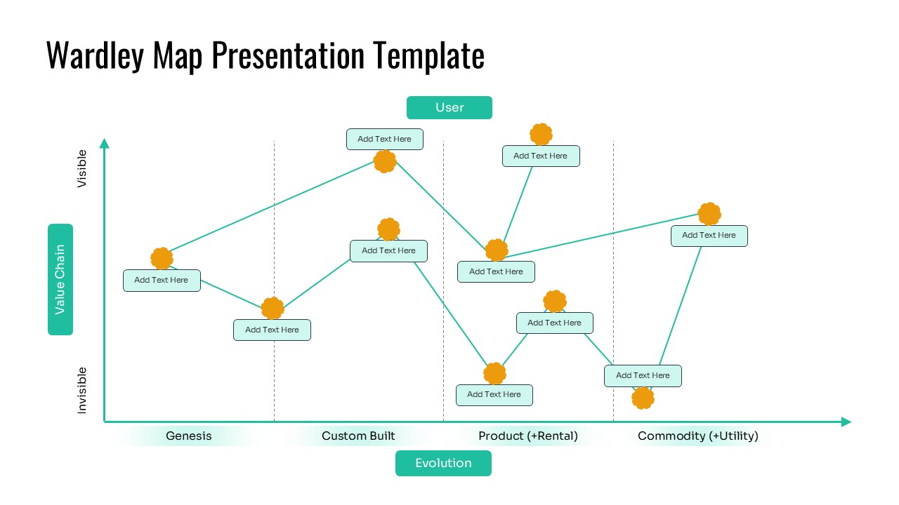 Wardley Map Presentation Template featuring a strategic mapping diagram with a value chain on the vertical axis and evolution stages—Genesis, Custom Built, Product, and Commodity—on the horizontal axis. Editable nodes and connectors illustrate business capabilities, dependencies, and technology evolution for strategic planning presentations.