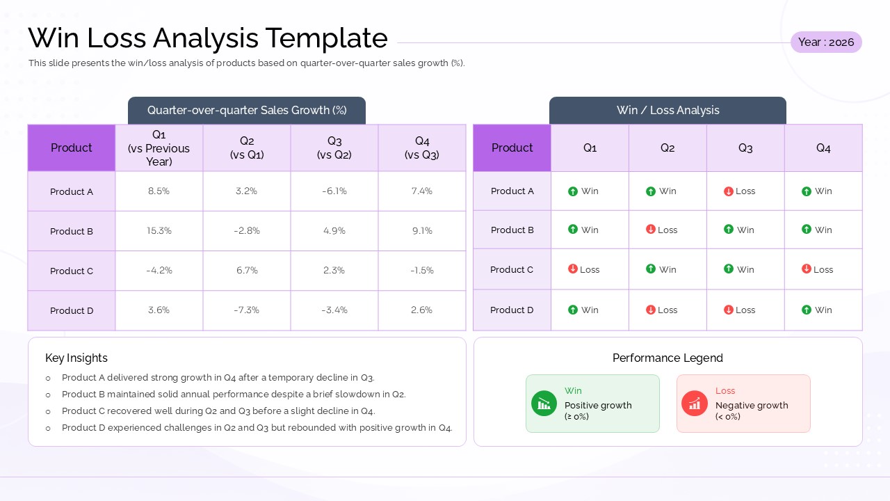 Win Loss Analysis Template slide featuring quarter-over-quarter sales growth and win/loss comparison tables for Products A–D across Q1–Q4, with key insights and a performance legend for positive and negative growth.