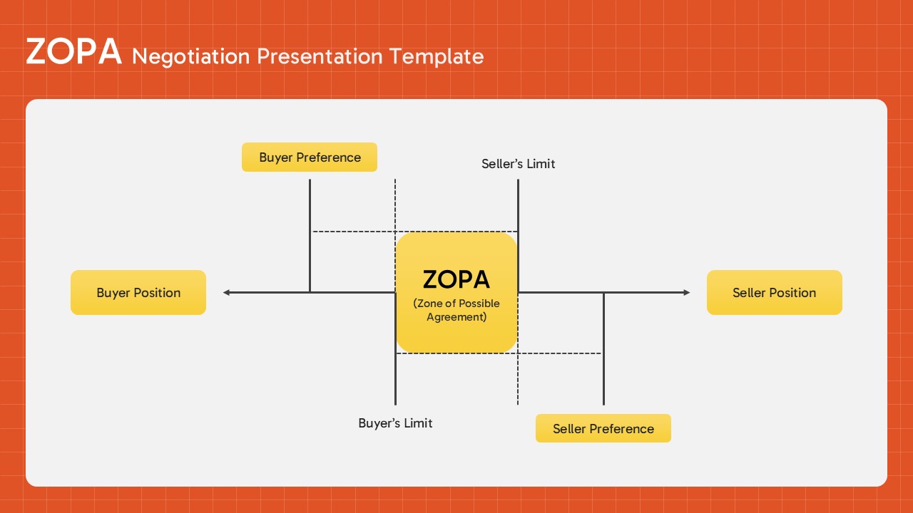 ZOPA Negotiation Presentation Template diagram showing the Zone of Possible Agreement (ZOPA) with buyer position, buyer preference, buyer limit, seller position, seller preference, and seller limit for PowerPoint and Google Slides.