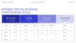 Dental Hygiene Periodontal Charting slide template featuring probing depths, bleeding on probing (BOP), bone level metrics, and an editable periodontal assessment table for PowerPoint and Google Slides.