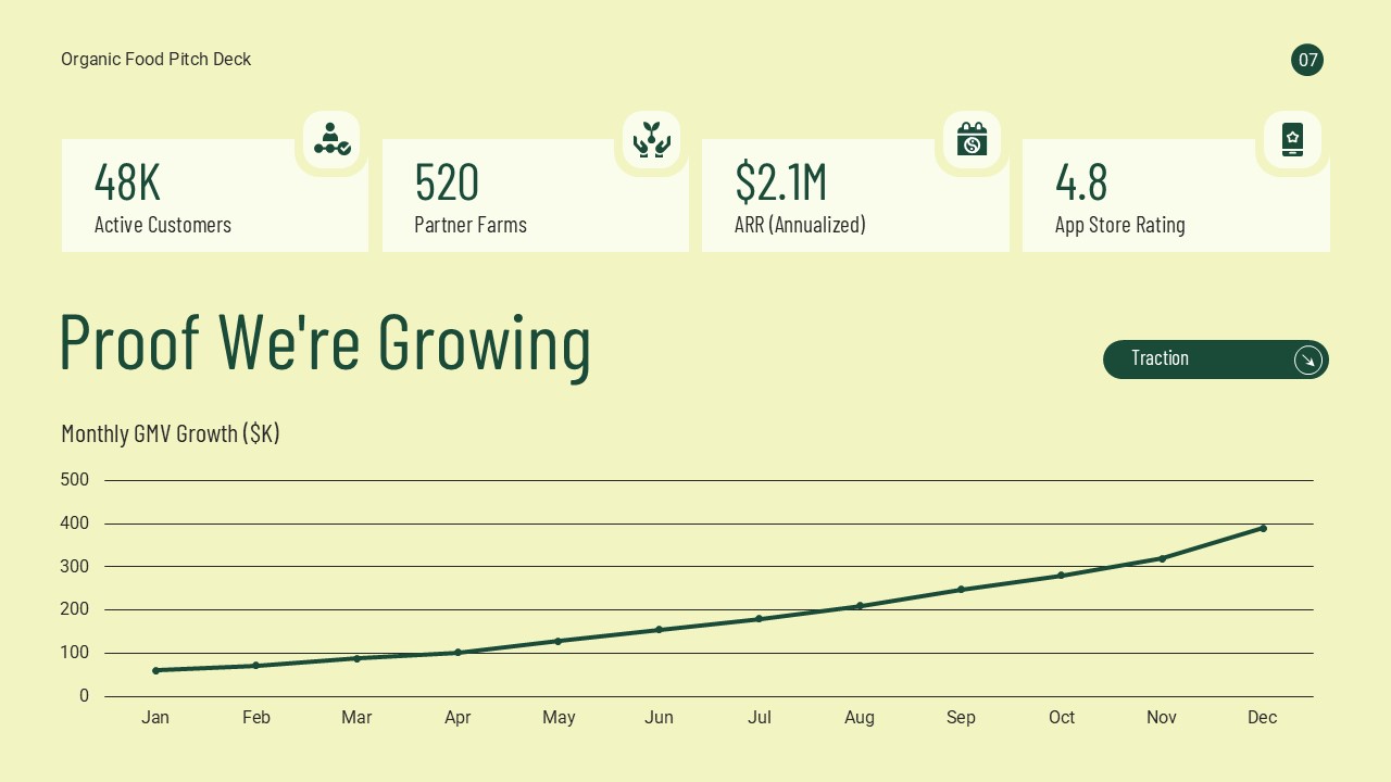 Organic Food Pitch Deck traction slide featuring customer metrics, partner farms, annual recurring revenue, app ratings, and business growth chart.