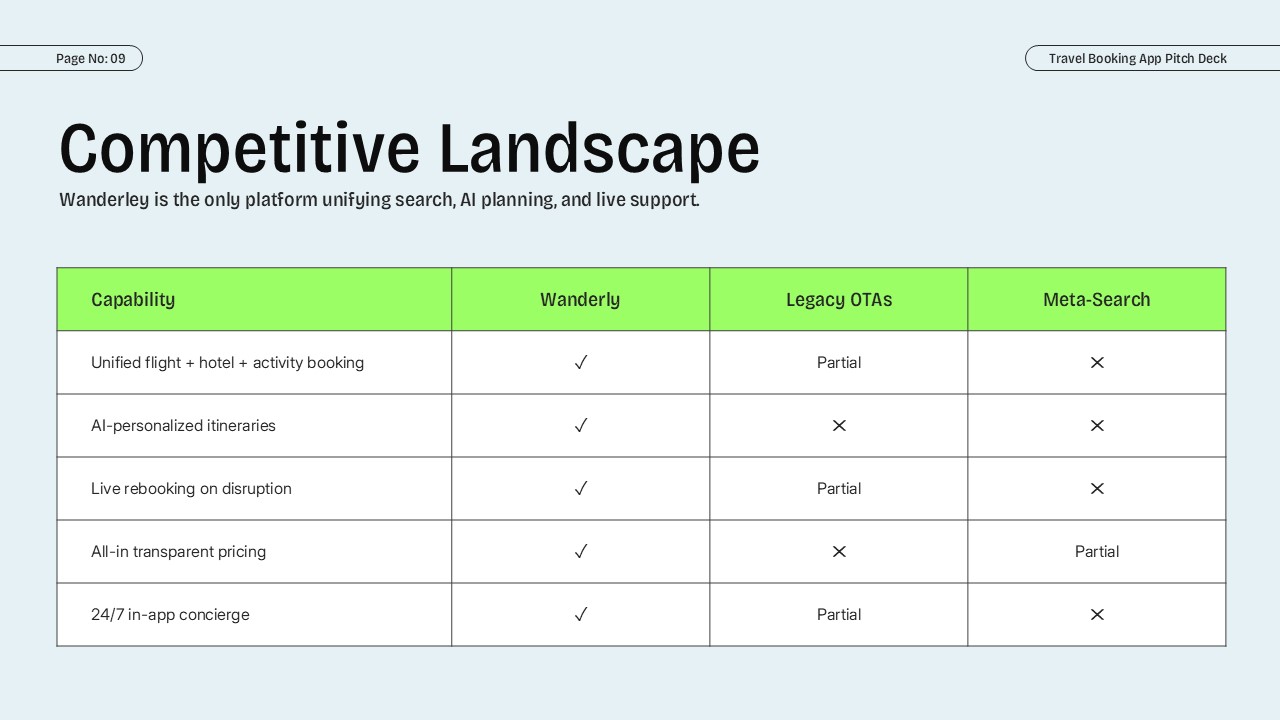 Travel Booking App Pitch Deck competitive landscape slide comparing travel platform capabilities, AI trip planning, live rebooking, transparent pricing, and customer support in an editable PowerPoint and Google Slides presentation template.
