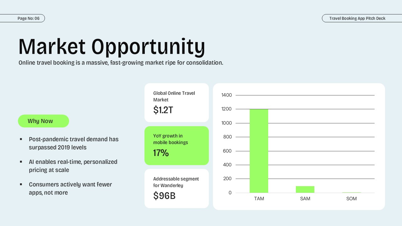 Travel Booking App Pitch Deck market opportunity slide featuring TAM, SAM, SOM analysis, online travel market statistics, growth metrics, and editable PowerPoint and Google Slides presentation layout.