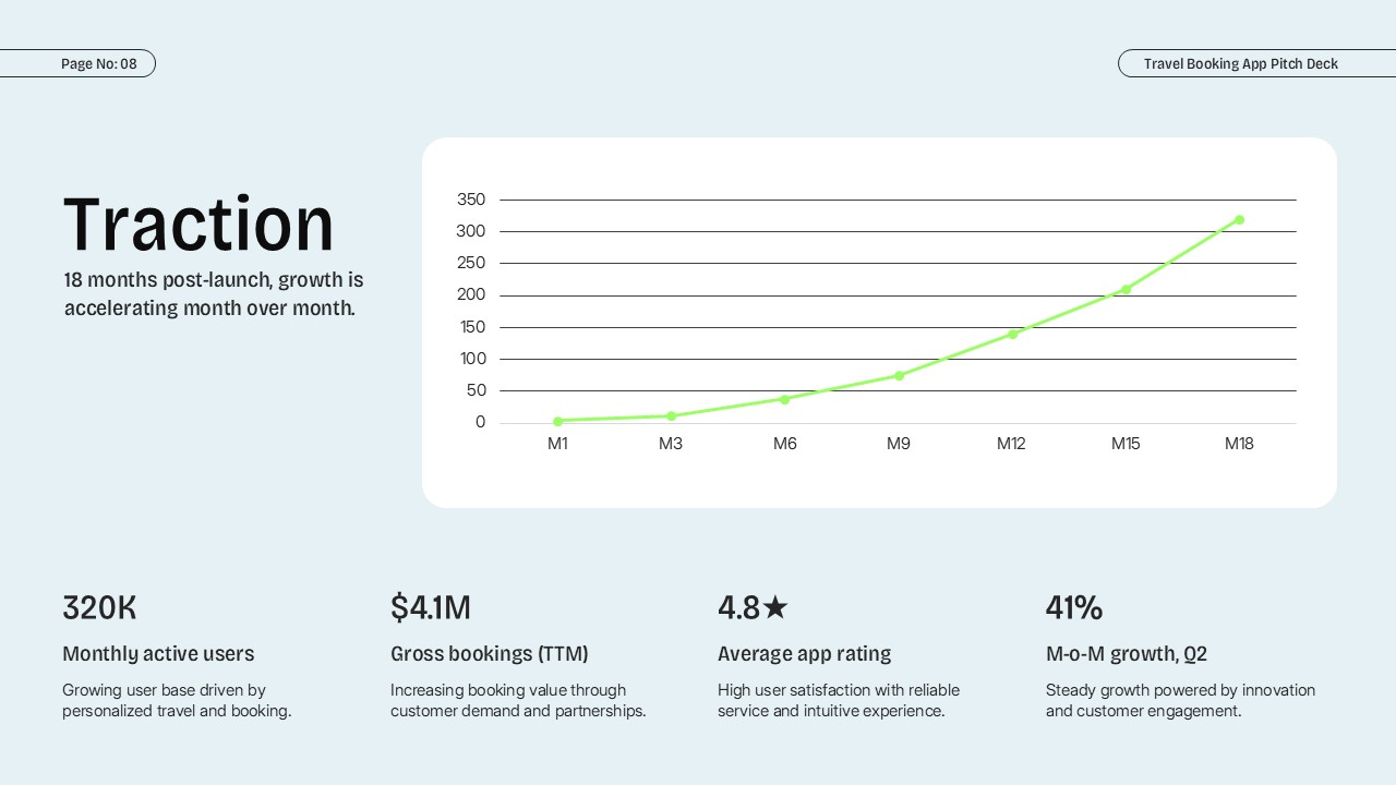 Travel Booking App Pitch Deck traction slide featuring user growth chart, monthly active users, gross bookings, app ratings, and business performance metrics in an editable PowerPoint and Google Slides presentation template.