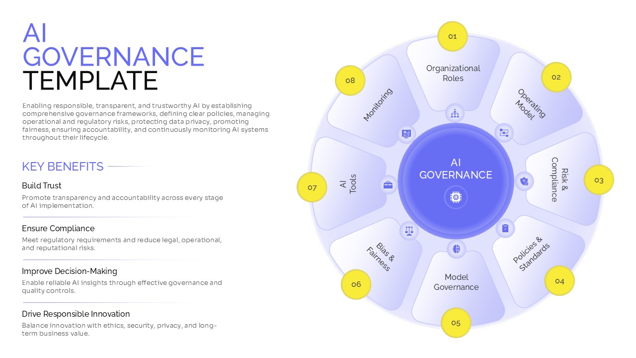 AI Governance presentation template featuring an eight-part circular governance framework covering organizational roles, operating model, risk and compliance, policies and standards, model governance, bias and fairness, AI tools, and monitoring, alongside key benefits of trust, compliance, decision-making, and responsible innovation.