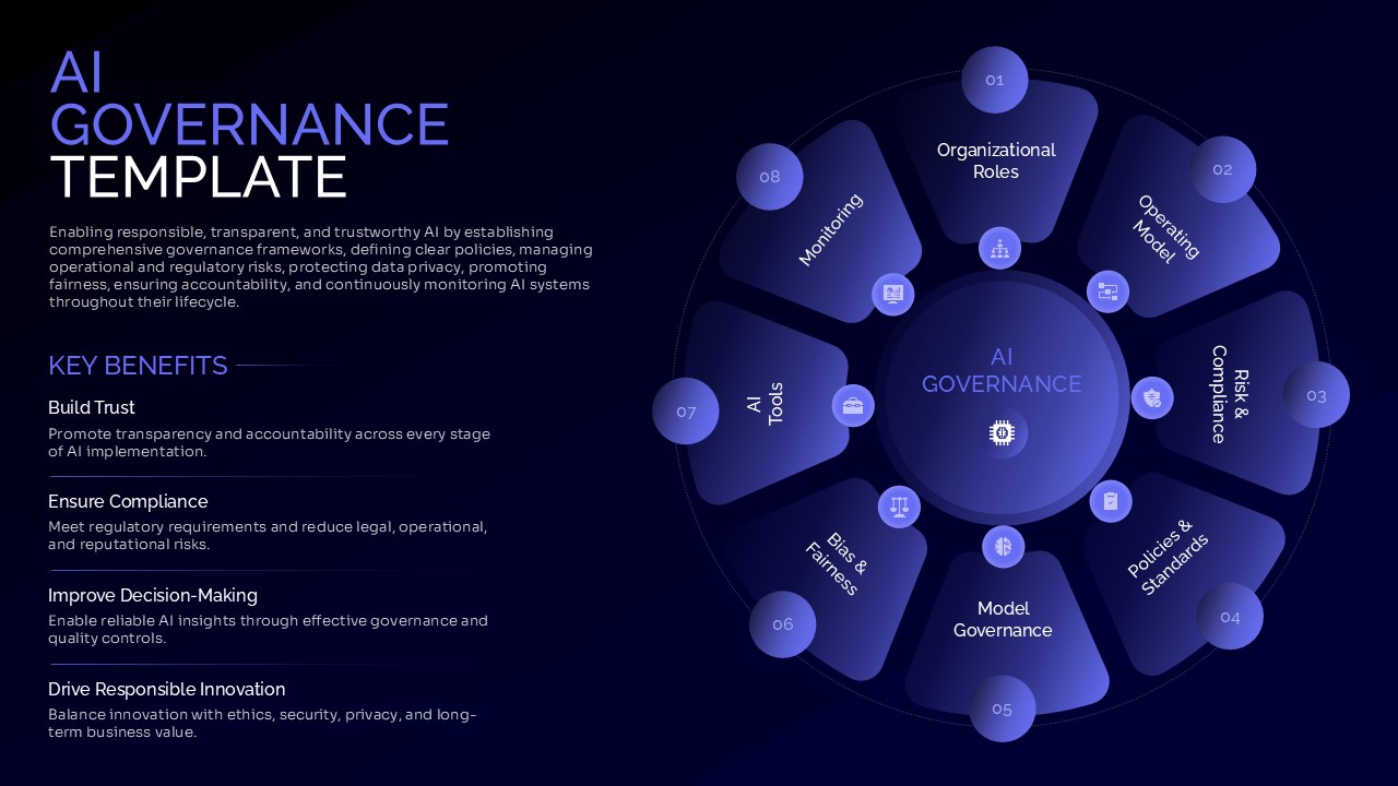 Dark-themed AI Governance presentation template with a central circular AI governance diagram highlighting organizational roles, operating model, risk and compliance, policies and standards, model governance, bias and fairness, AI tools, and monitoring, with key benefits listed on the left.