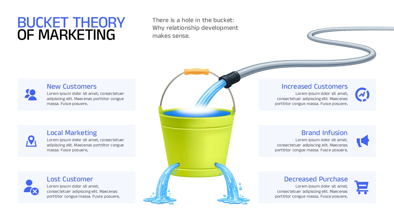 Bucket Theory of Marketing slide showing a leaking bucket, customer acquisition, retention, brand growth, and marketing strategy.