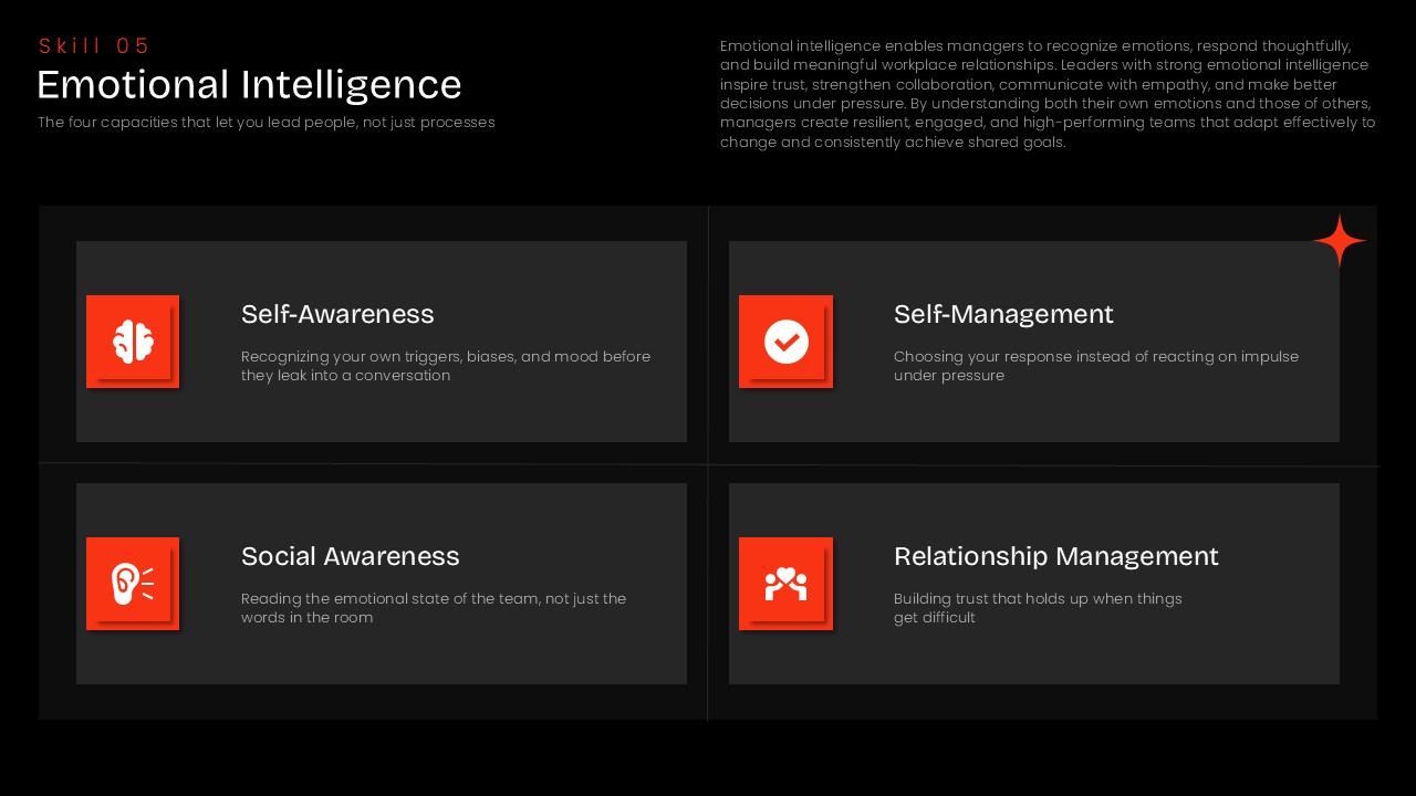 Emotional Intelligence slide highlighting self awareness, self management, social awareness, and relationship management