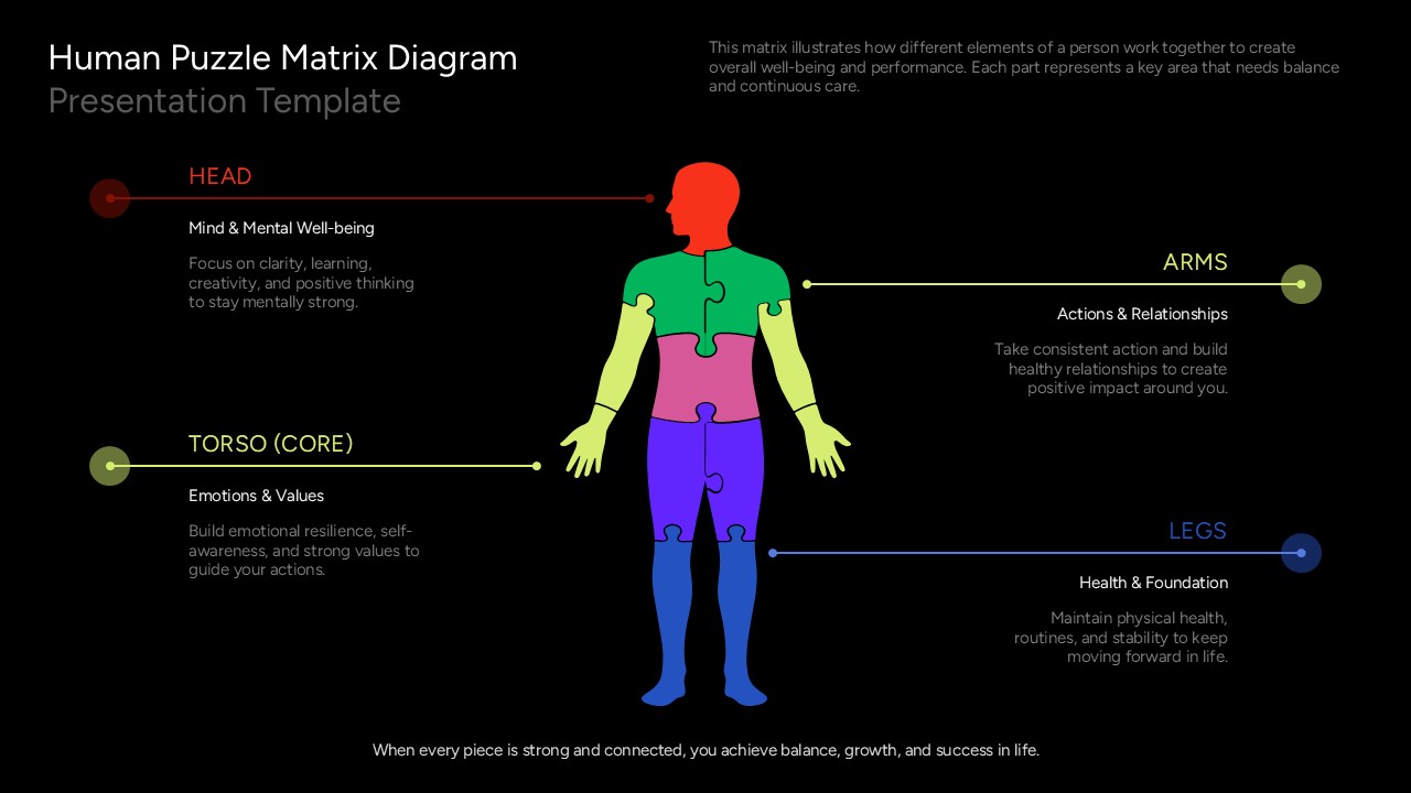 Human puzzle matrix diagram showing a person divided into four interconnected areas: head for mental well-being, torso for emotions and values, arms for actions and relationships, and legs for health and foundation.