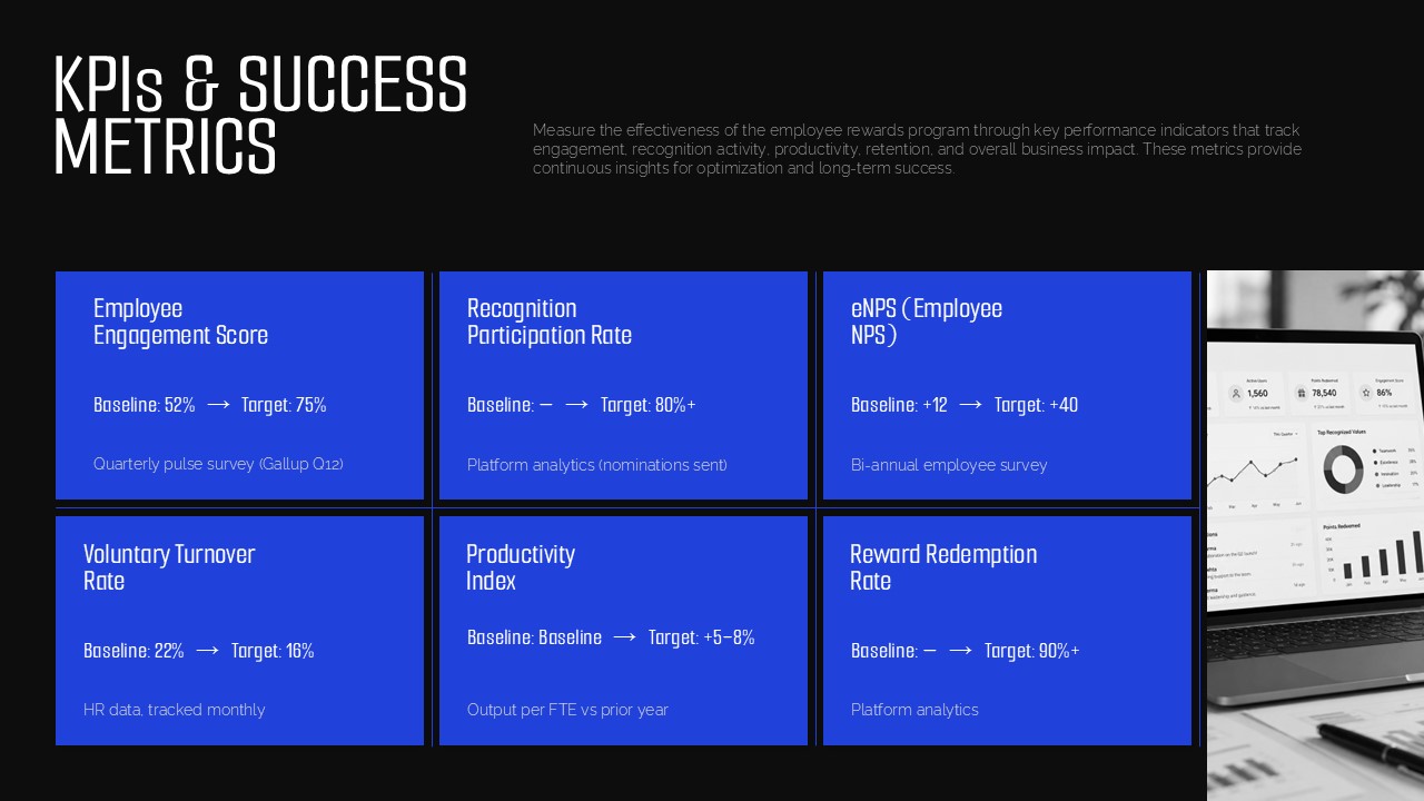 Employee rewards KPI and success metrics slide tracking engagement, recognition, retention, and productivity