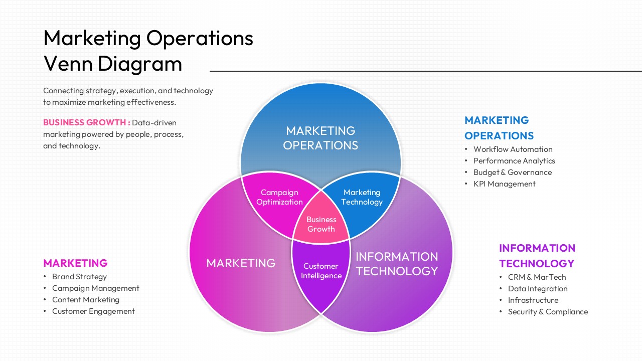 Marketing Operations Venn Diagram PowerPoint and Google Slides presentation showing the relationship between marketing, marketing operations, and information technology with overlapping sections for campaign optimization, marketing technology, customer intelligence, and business growth.