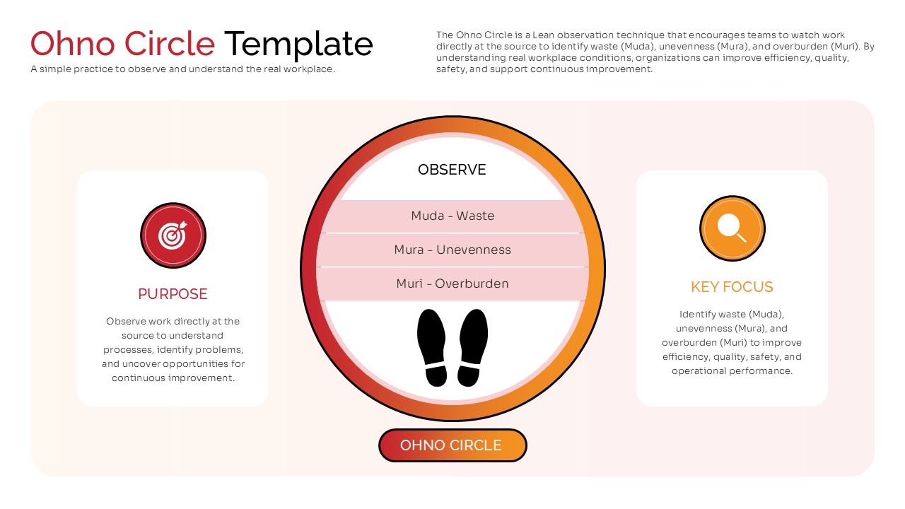 Ohno Circle Lean observation template illustrating Muda (waste), Mura (unevenness), and Muri (overburden) for workplace process improvement.