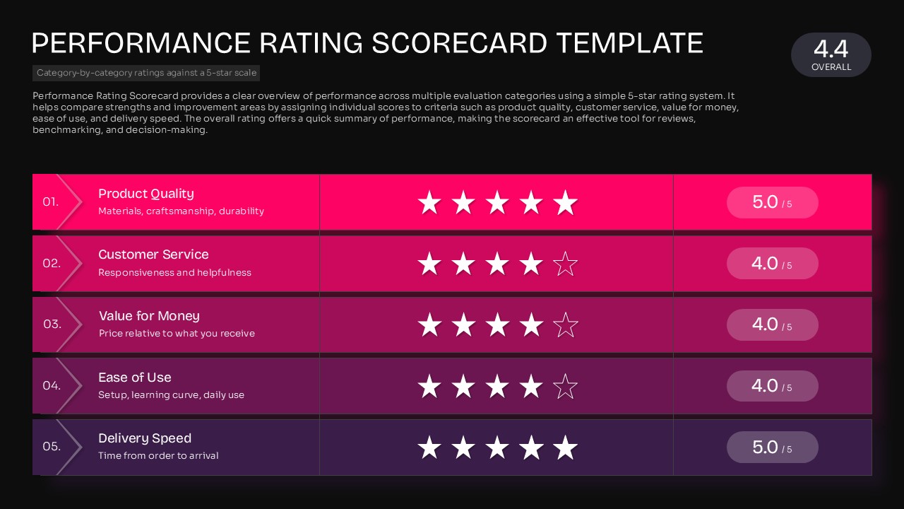 Performance Rating Scorecard Template showing five-star ratings for product quality, customer service, value for money, ease of use, and delivery speed, with an overall score of 4.4.