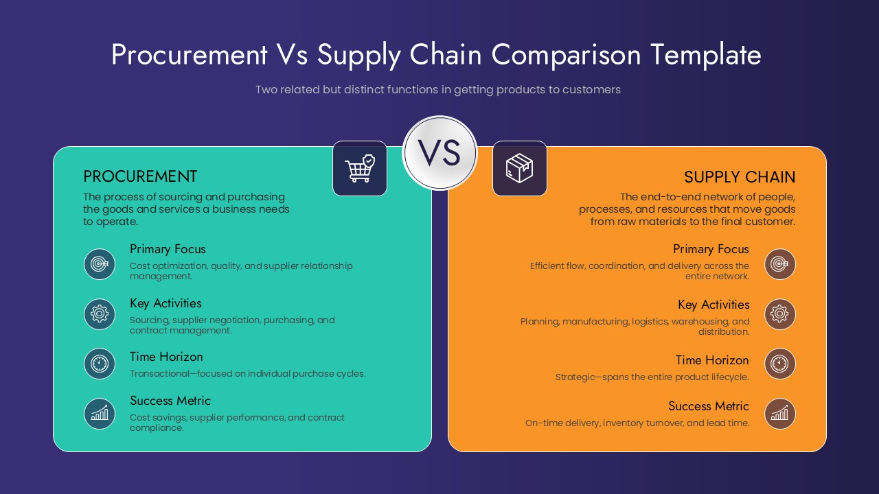 Procurement vs Supply Chain comparison template showing primary focus, key activities, time horizon, and success metrics in two colored panels.
