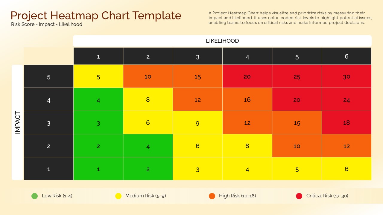 Project heatmap chart template showing impact and likelihood risk scores with color coded low, medium, high, and critical risk levels.