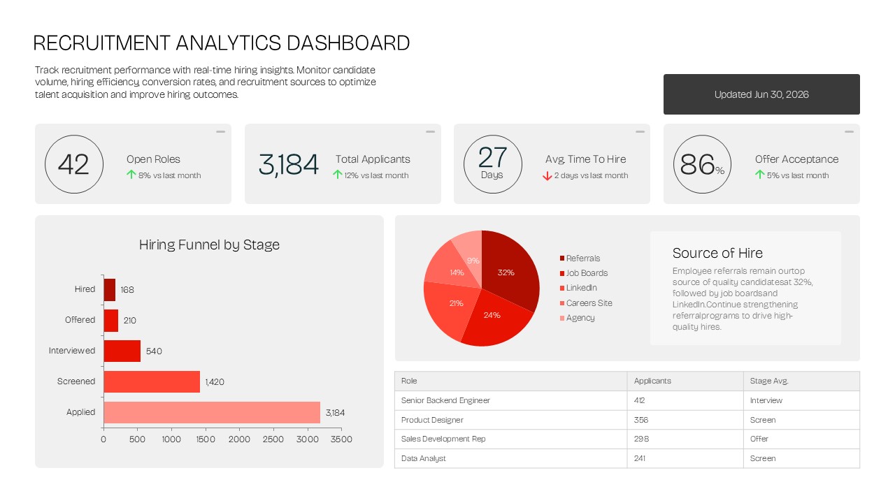 Recruitment Analytics Dashboard template featuring hiring KPIs, recruitment funnel bar chart, source of hire pie chart, role-wise applicant table, and key HR metrics including open roles, total applicants, average time to hire, and offer acceptance rate for PowerPoint and Google Slides.
