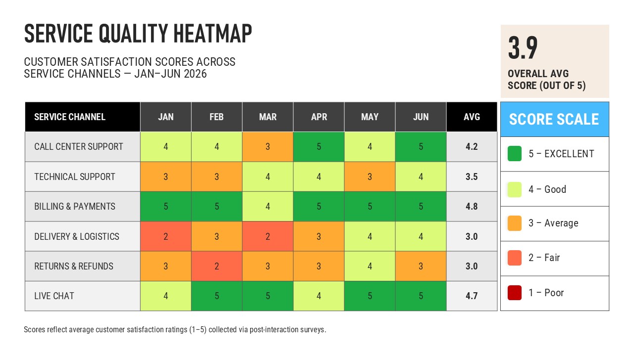 Service Quality Heatmap infographic displaying customer satisfaction scores across six service channels from January to June 2026. A color-coded heatmap rates performance on a scale of 1–5, with green indicating excellent, light green good, orange average, coral fair, and red poor. Service channels include Call Center Support, Technical Support, Billing & Payments, Delivery & Logistics, Returns & Refunds, and Live Chat, along with average scores. Billing & Payments (4.8) and Live Chat (4.7) are the highest-performing channels, while Delivery & Logistics and Returns & Refunds each average 3.0. A side panel highlights an overall average customer satisfaction score of 3.9 out of 5 and includes the color legend for the rating scale.