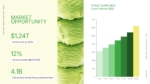 Sustainable Agriculture Business Proposal market opportunity slide featuring sustainable food market size, growth rate, consumer demand, and bar chart