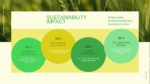 Sustainable Agriculture Business Proposal sustainability impact slide showing environmental and social outcomes including water savings, chemical reduction, jobs, and carbon sequestration