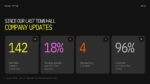Town Hall Meeting company updates slide displaying key business metrics for team growth, revenue, markets, and customer satisfaction.
