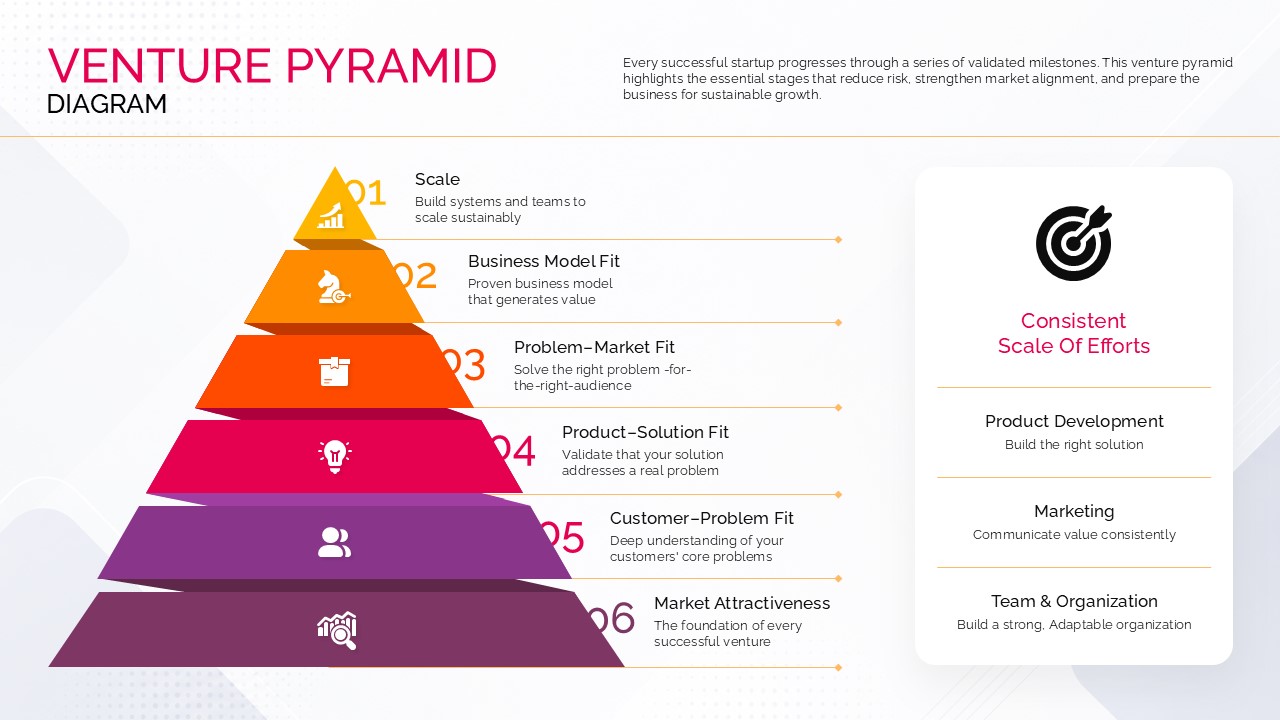 Venture Pyramid Diagram Template showing six startup growth stages, from market attractiveness and customer fit to product validation, business model fit, and scaling.