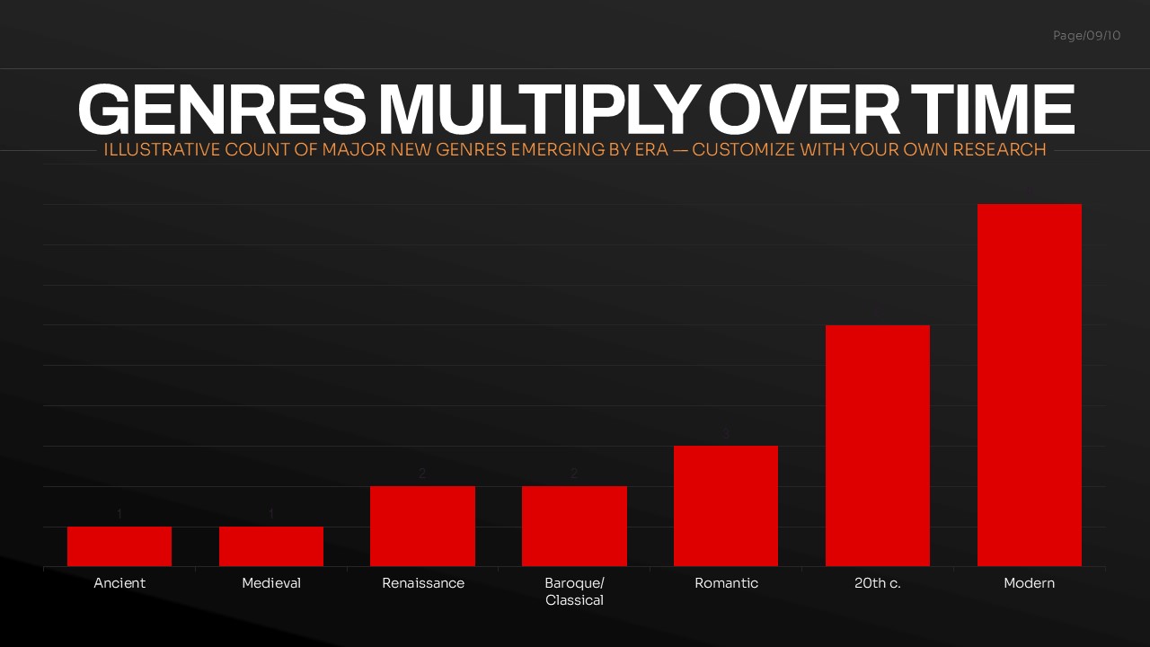 Music genres growth chart presentation slide showing the increase of major music genres across historical eras with a vertical bar chart.