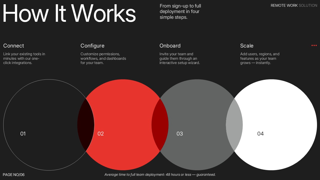 How It Works process slide for a Remote Work Solution presentation illustrating four deployment steps: Connect, Configure, Onboard, and Scale with a modern workflow timeline design.