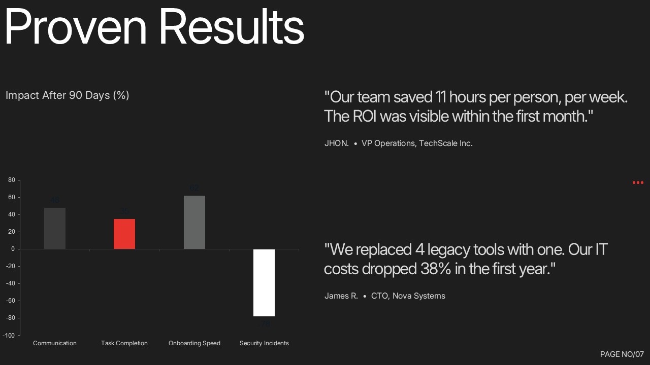 Proven Results slide for a Remote Work Solution presentation featuring customer testimonials, ROI metrics, productivity improvements, onboarding speed, and security impact with a modern business design.