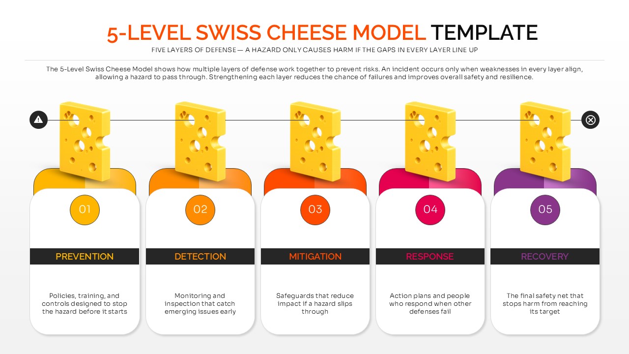 5-Level Swiss Cheese Model presentation showing five risk defense layers: Prevention, Detection, Mitigation, Response, and Recovery.
