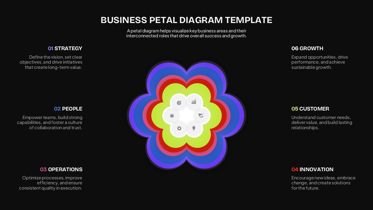 Business petal diagram showing six interconnected areas: strategy, people, operations, innovation, customer, and growth.