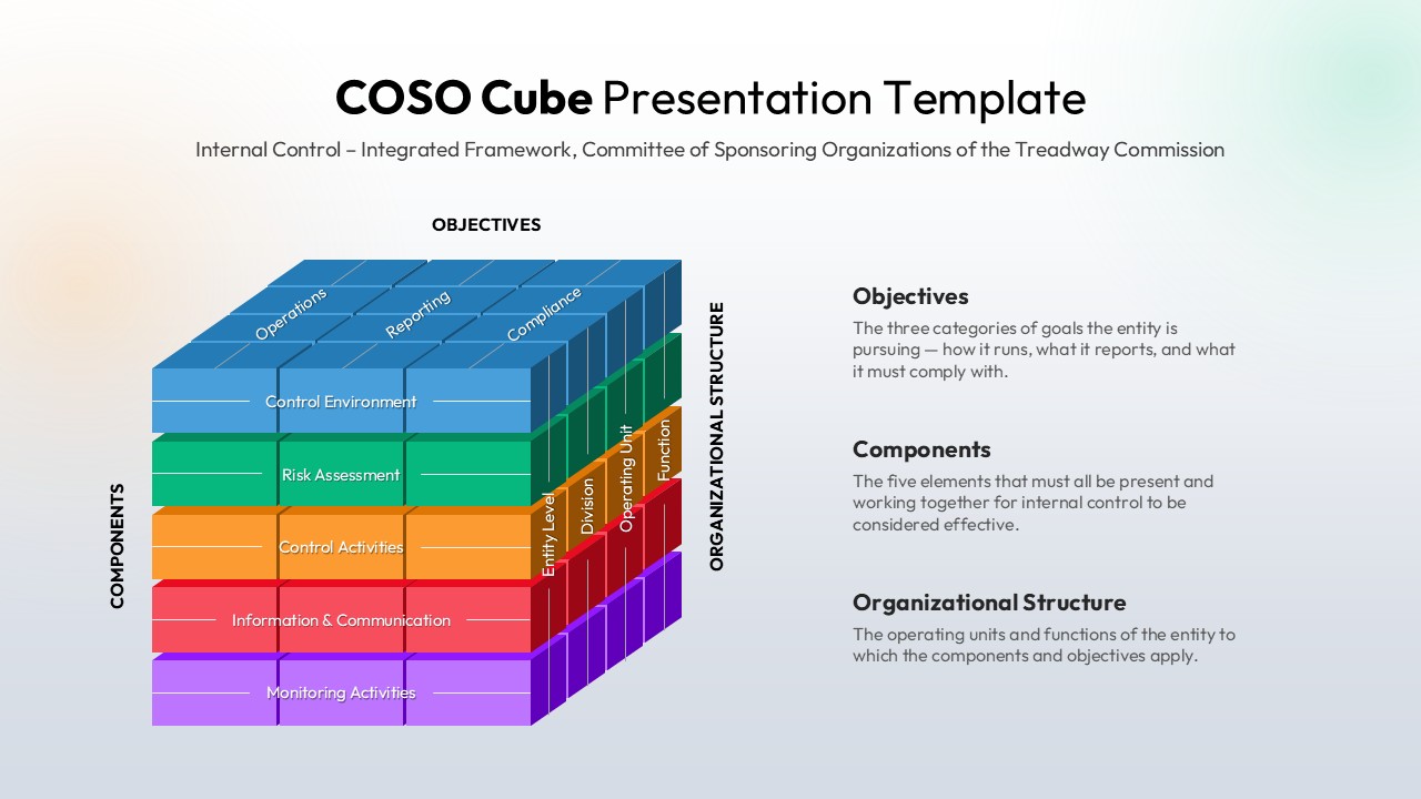 COSO Cube presentation template showing objectives, five internal control components, and organizational structure.
