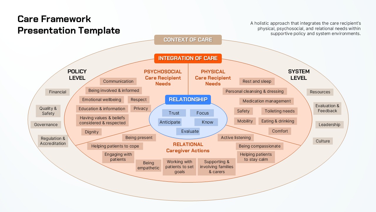 Care framework presentation showing relationship, psychosocial needs, physical needs, caregiver actions, policy level, and system level