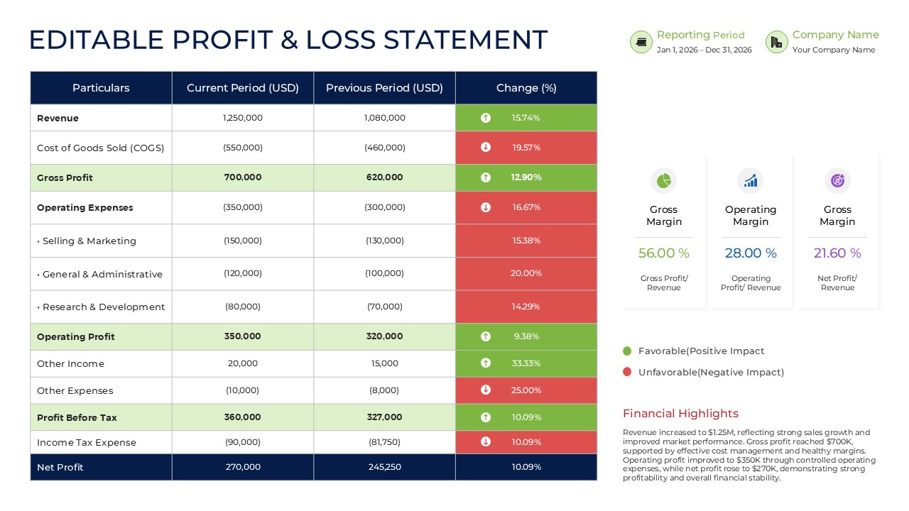 Editable Profit and Loss Statement showing revenue, expenses, gross profit, operating profit, net profit, financial margins, and year-over-year changes.