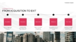Real estate investment process slide showing acquisition, renovation, stabilization, refinance, and exit stages