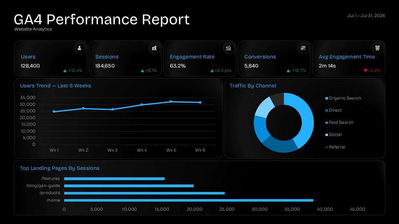 GA4 performance report dashboard showing users, sessions, engagement rate, conversions, traffic channels, and landing page analytics