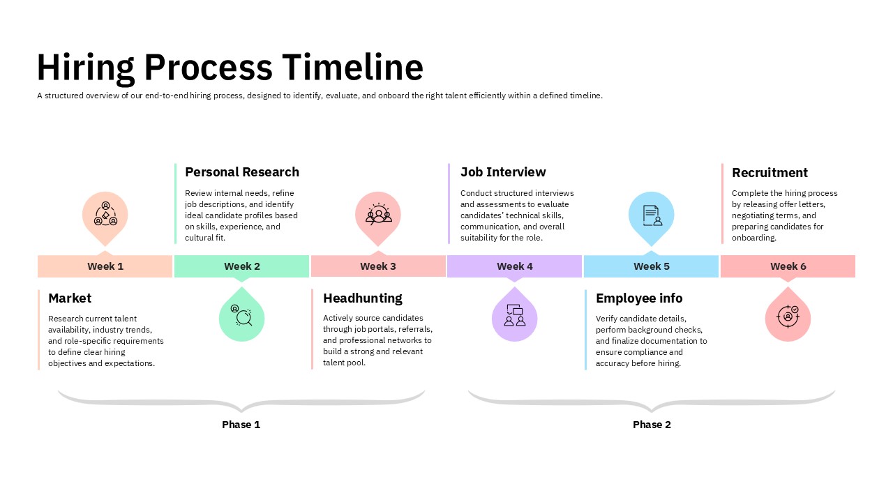 Hiring process timeline showing six recruitment stages across two phases, from market research and candidate sourcing to interviews, verification, and final recruitment.