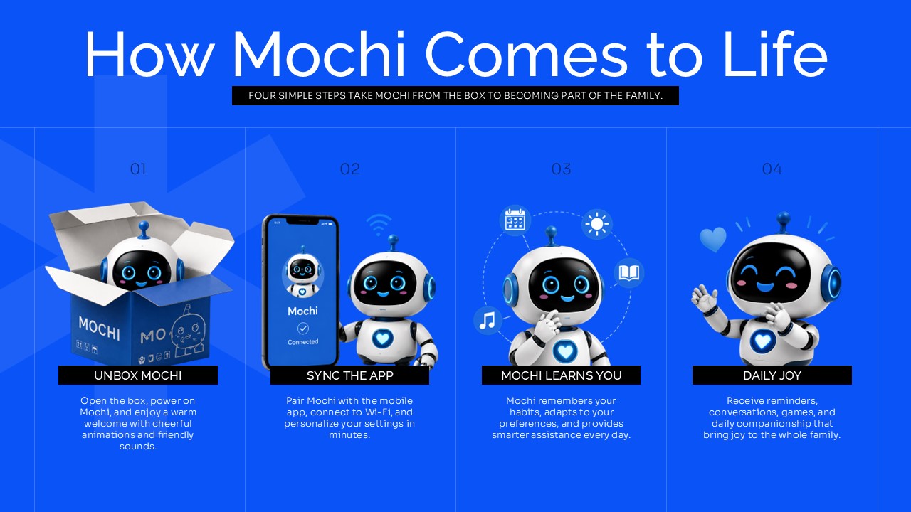 Mochi user journey slide showing four steps from unboxing to daily interaction